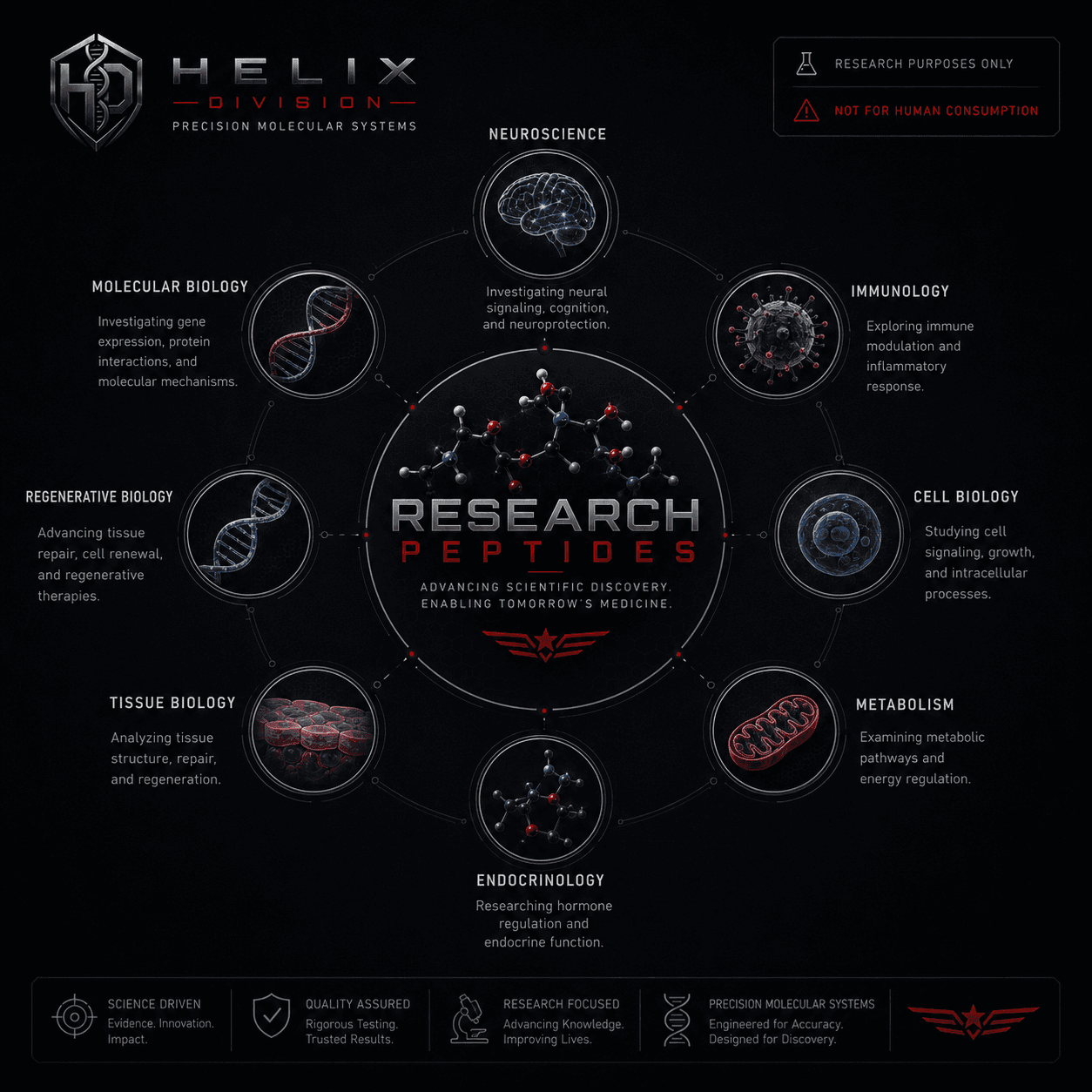 Infographic showing the primary scientific disciplines where research peptides are investigated.