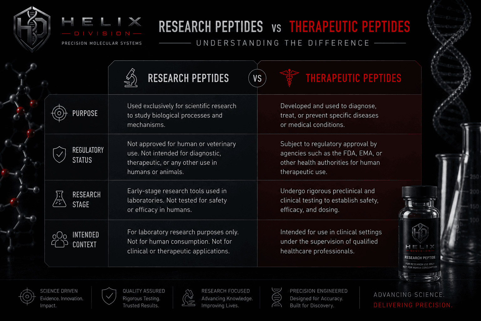 Visual comparison of research peptides and therapeutic peptides.