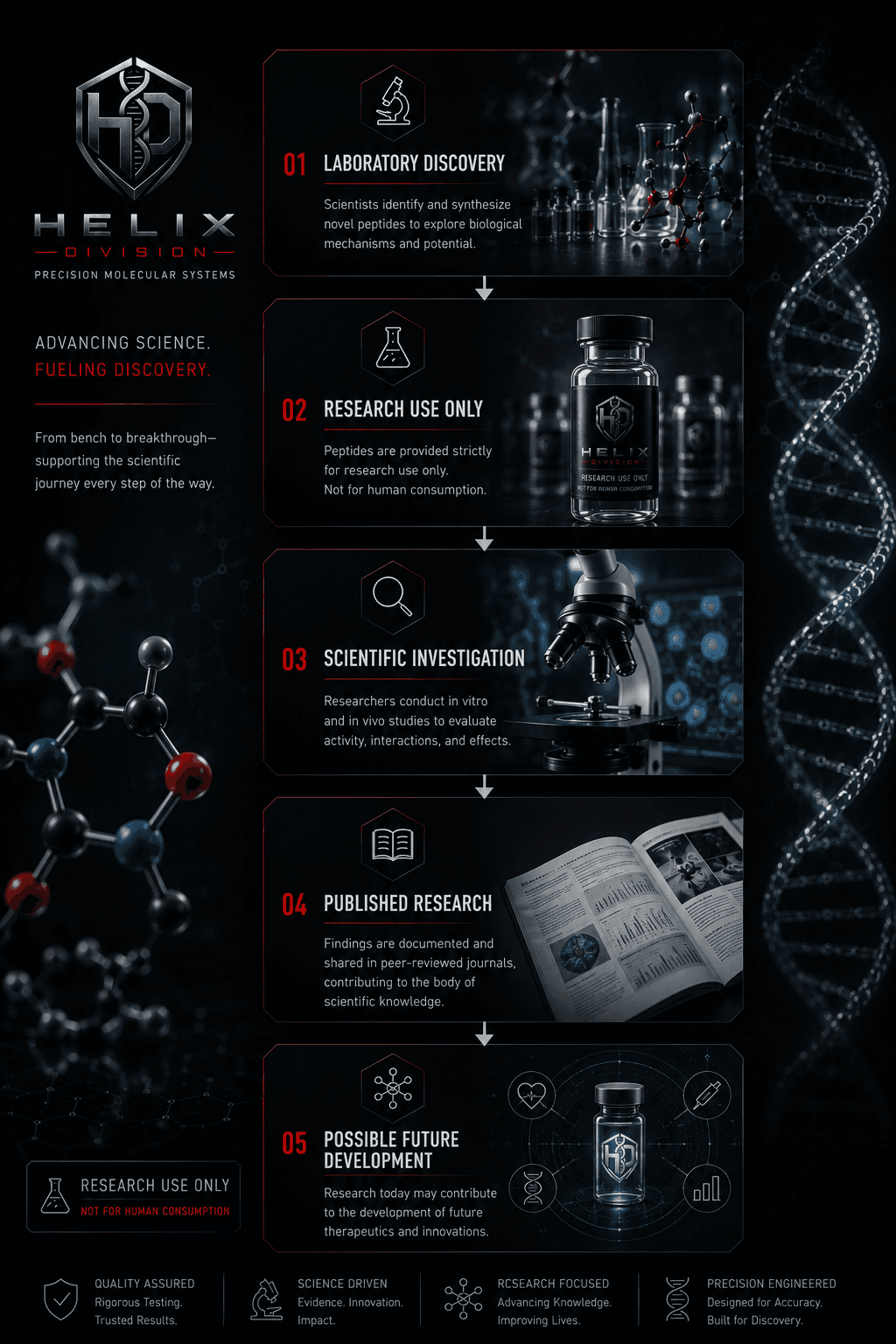 Not every investigational product progresses beyond research.