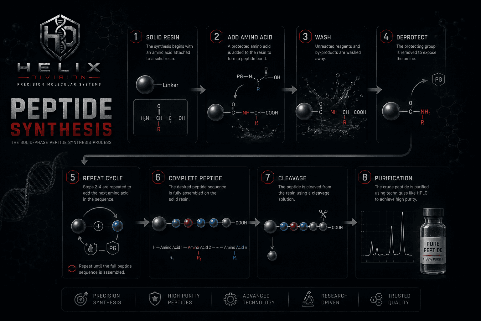 Flowchart illustrating the steps involved in solid-phase peptide synthesis.