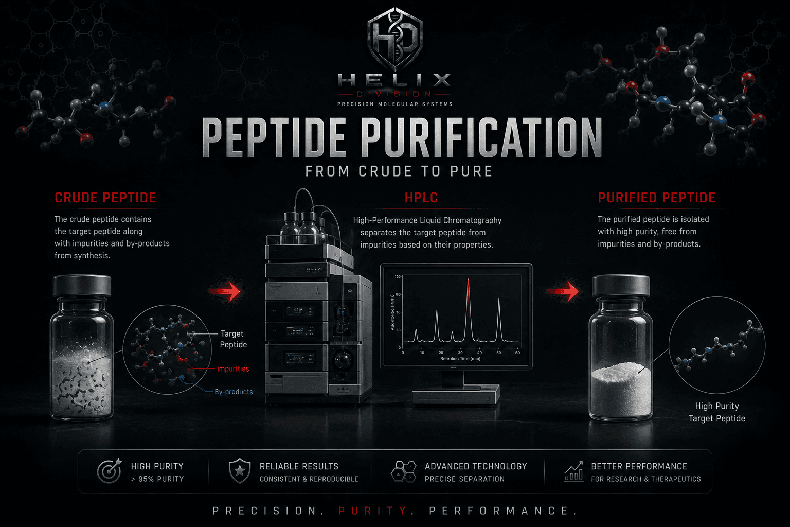 Illustration showing purification of a synthesized peptide using HPLC.
