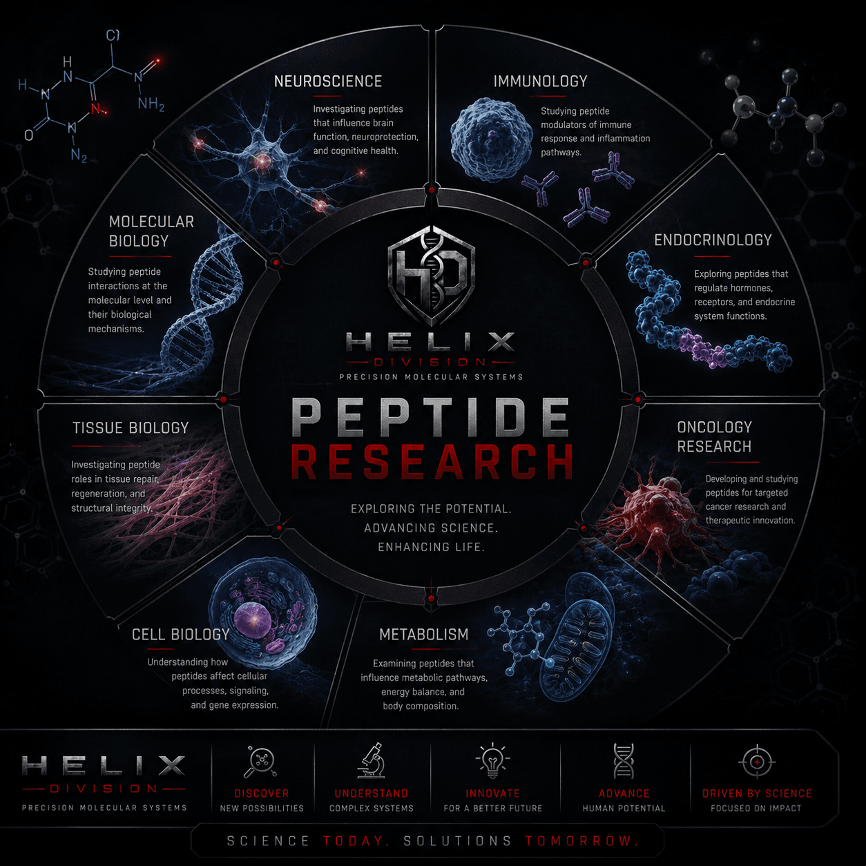 Infographic illustrating the major scientific fields where peptides are studied.